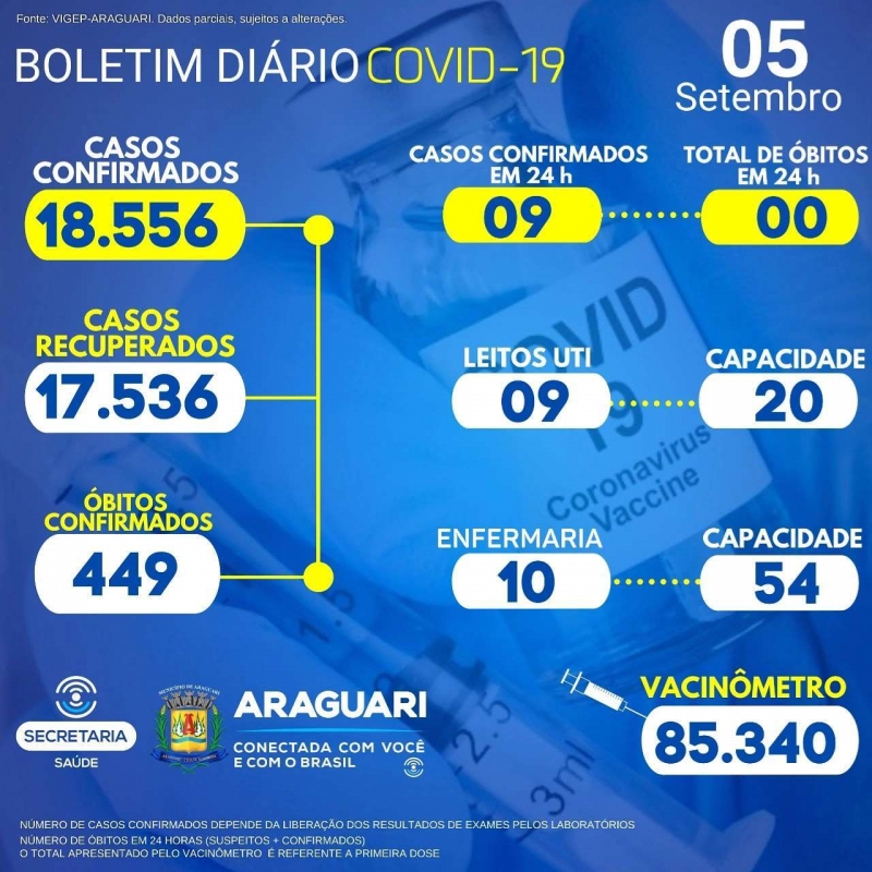 CASOS SUSPEITOS e CONFIRMADOS PARA COVID-19 HOSPITALIZADOS  19 hospitalizados em Araguari 09 pacientes hospitalizados em outro município