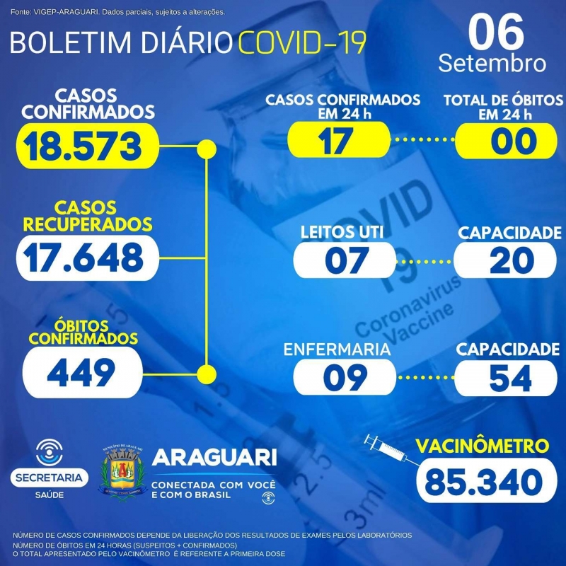 CASOS SUSPEITOS e CONFIRMADOS PARA COVID-19 HOSPITALIZADOS  16 hospitalizados em Araguari 09 pacientes hospitalizados em outro município