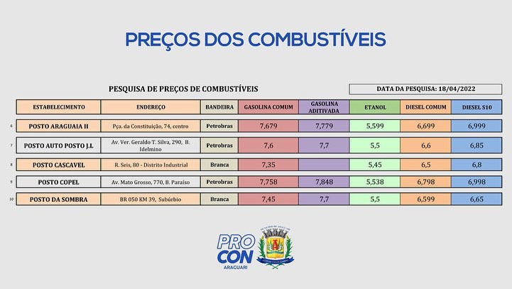 Pesquisa realizada de preços de combustíveis em 18/04/2022
