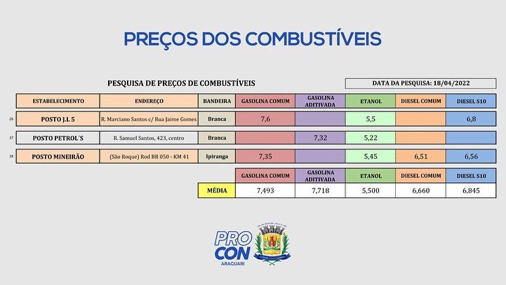 Pesquisa realizada de preços de combustíveis em 18/04/2022
