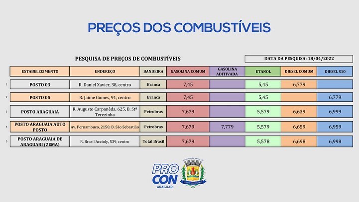 Pesquisa realizada de preços de combustíveis em 18/04/2022