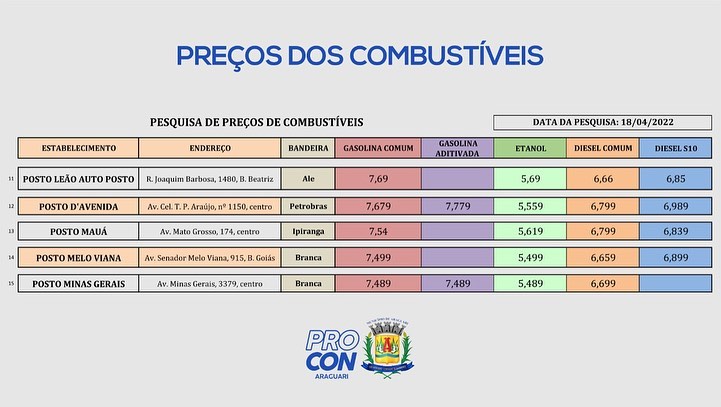 Pesquisa realizada de preços de combustíveis em 18/04/2022