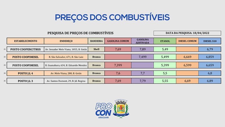 Pesquisa realizada de preços de combustíveis em 18/04/2022