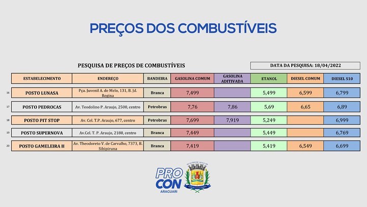 Pesquisa realizada de preços de combustíveis em 18/04/2022