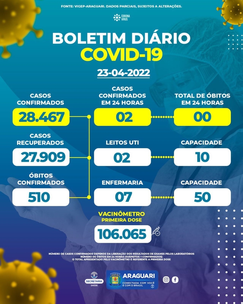 Boletim epidemiológico dia 23/04/2022