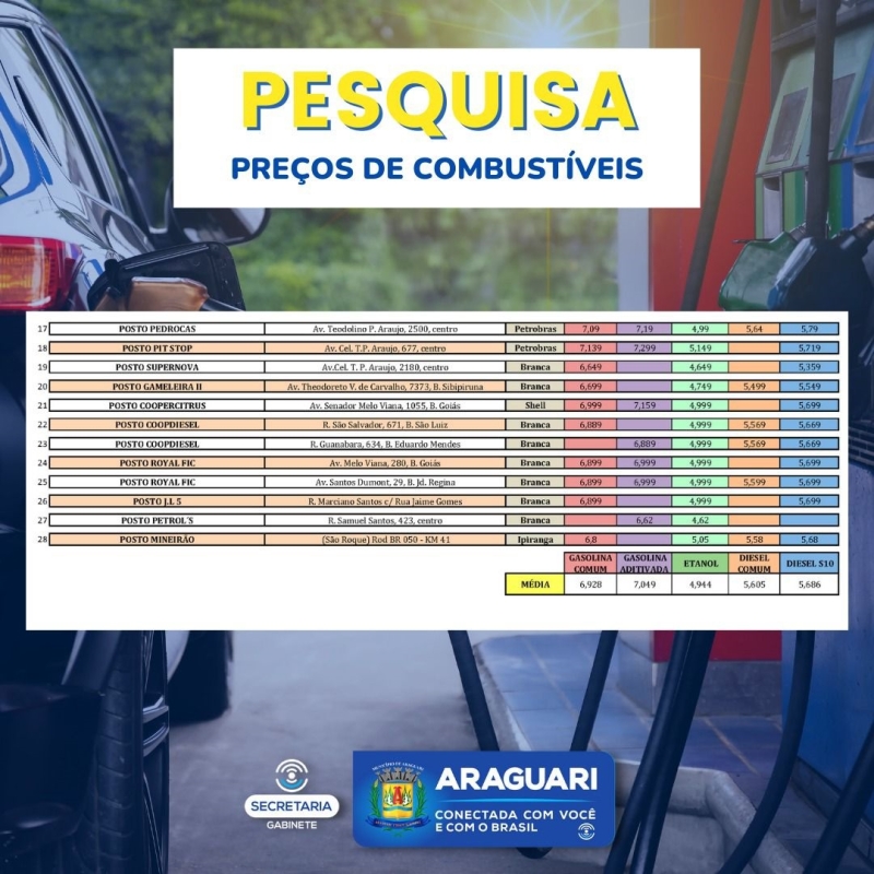 O PROCON Araguari divulgou nesta quarta-feira (2), o resultado da pesquisa de preços praticados pelos postos de combustíveis em Araguari.  A pesquisa aponta o valor cobrado nos postos revendedores.