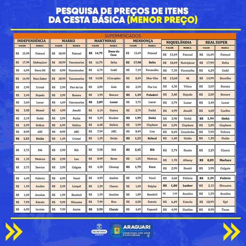O PROCON Araguari divulgou nesta quinta-feira (10), o resultado da pesquisa de preços praticados pelos supermercados em Araguari.  A pesquisa foi realizada nos dias 7, 8 e 9 de fevereiro e aponta o valor cobrado nos supermercados.