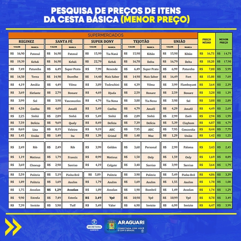 O PROCON Araguari divulgou nesta quinta-feira (10), o resultado da pesquisa de preços praticados pelos supermercados em Araguari.  A pesquisa foi realizada nos dias 7, 8 e 9 de fevereiro e aponta o valor cobrado nos supermercados.
