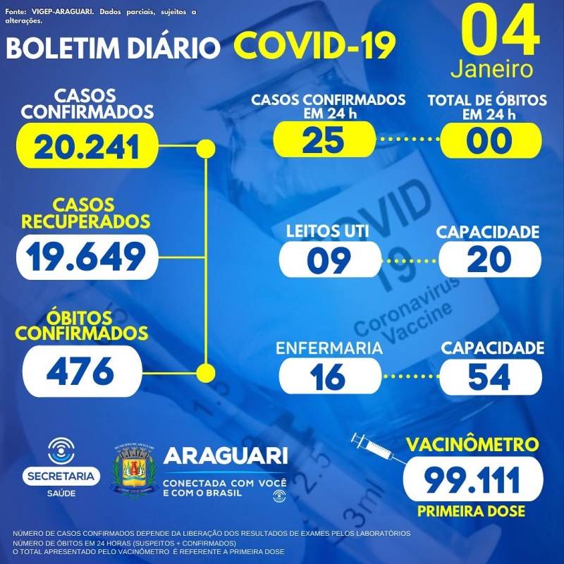 Secretaria Municipal de Saúde informa através do Departamento de Epidemiologia que o aumento dos casos confirmados para a Covid-19 no boletim de hoje trata-se da demanda reprimida dos laboratórios desde os dias 26 de dezembro até o dia 01 de janeiro, sendo que o total dos casos confirmado nas ultimas 24 horas são de 07 casos.