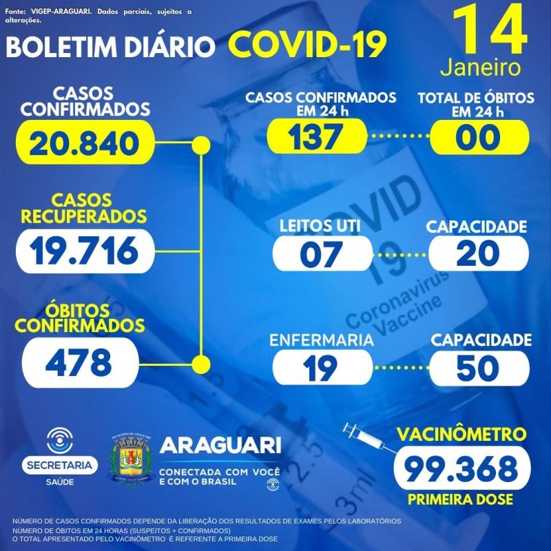 A Secretaria Municipal de Saúde de Araguari informa através do Departamento de Epidemiologia que confirmou-se o óbito suspeito do sexo feminino da data de 12/01/2022.  26 Hospitalizados em Araguari 05 pacientes hospitalizados em outro município