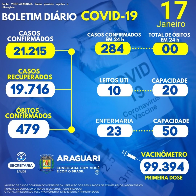 A Secretaria Municipal de Saúde de Araguari informa através do Departamento de Epidemiologia que do total de 284 resultados de exames confirmados para COVID-19 informados, estão incluídos:  • Exames das últimas 24 horas, assim como , resultados referentes aos dias 14,15 e 16/01/2022 enviados a VIGEP pelas instituições de saúde e laboratórios.  33 Hospitalizados em Araguari 05 pacientes hospitalizados em outro município