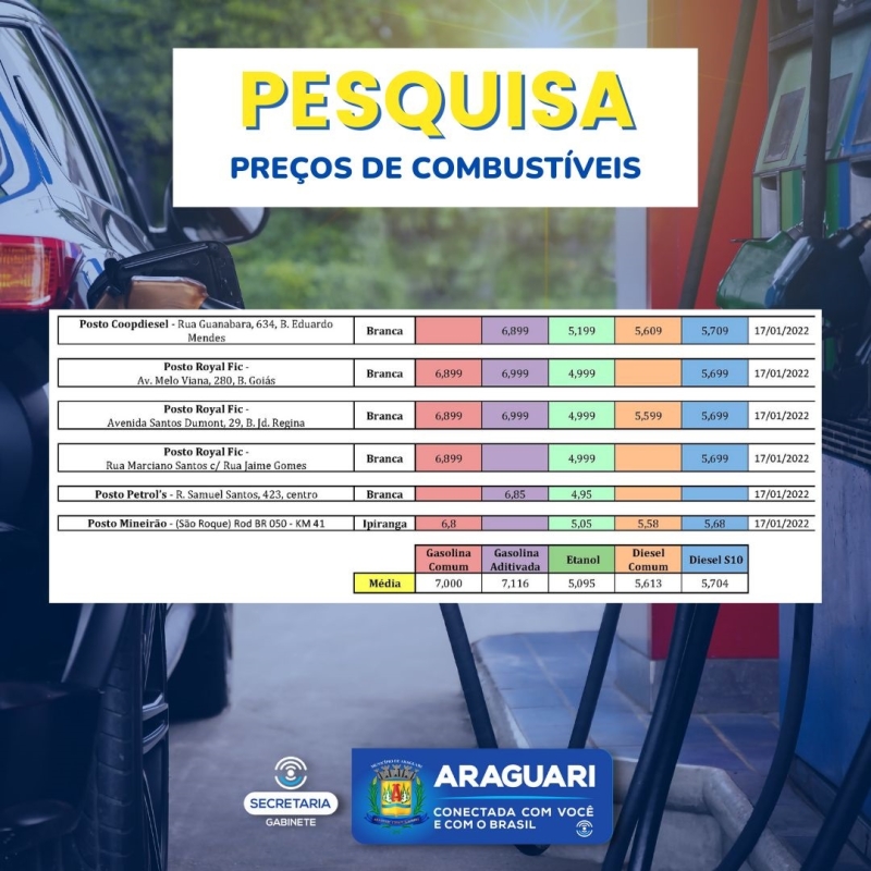 O PROCON Araguari divulgou nesta terça-feira (18), o resultado da pesquisa de preços praticados pelos postos de combustíveis em Araguari.  A pesquisa aponta o valor cobrado nos postos revendedores.