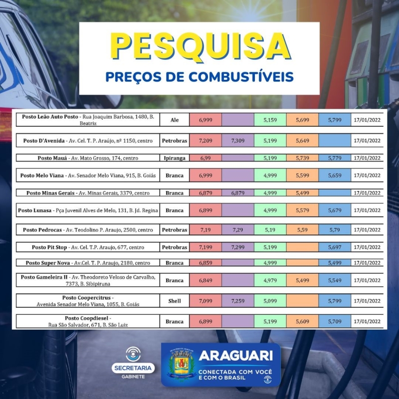 O PROCON Araguari divulgou nesta terça-feira (18), o resultado da pesquisa de preços praticados pelos postos de combustíveis em Araguari.  A pesquisa aponta o valor cobrado nos postos revendedores.