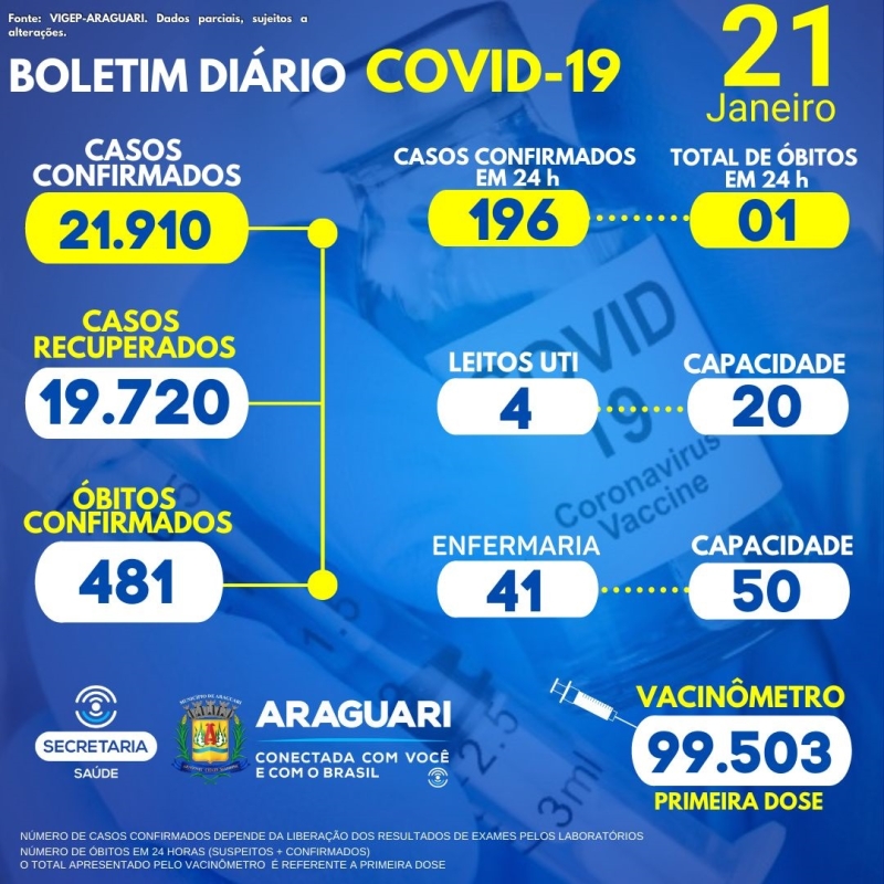 Secretaria Municipal de Saúde informa através do Departamento de Epidemiologia a ocorrência de 01 óbito confirmado para a Covid-19, residente em Araguari, Sexo Feminino, Idade 86 anos, Portadora de Insuficiência Cardíaca, Doença Renal Crônica, Doença Pulmonar Obstrutiva Crônica e Hipertensão Arterial Sistêmica.