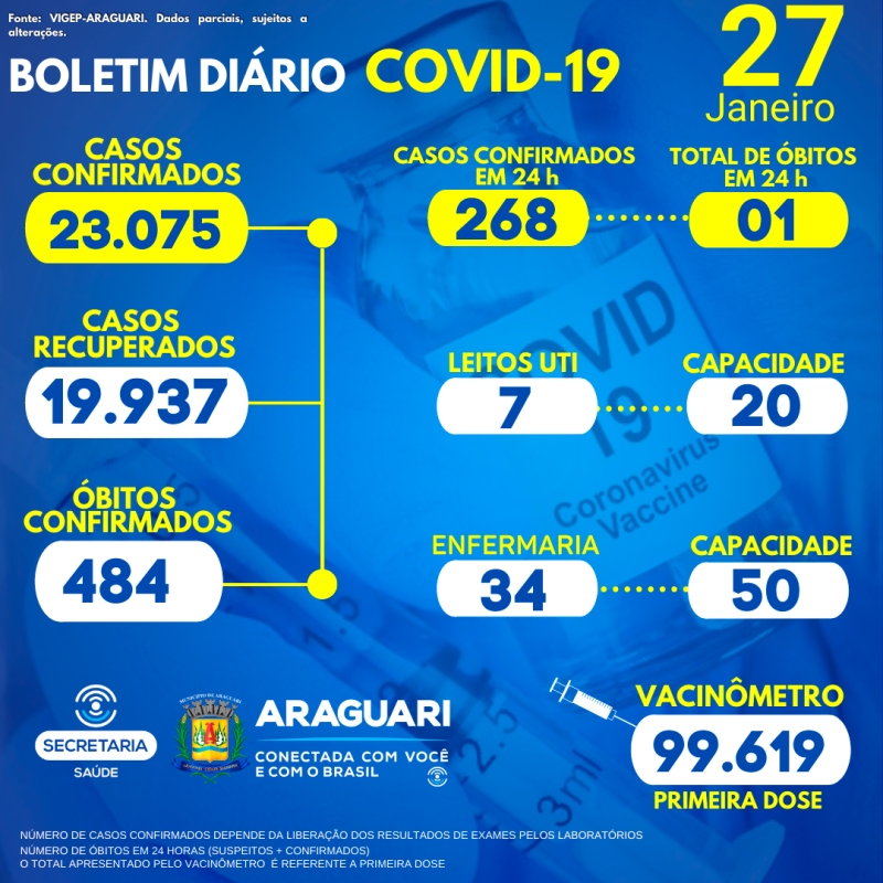 A Secretaria Municipal de Saúde de Araguari informa através do Departamento de Epidemiologia a ocorrência de 01 óbito positivo para COVID-19; Residente em Araguari, Sexo Feminino, 54 Anos, Grupo de Risco: Hipertensão Arterial Sistêmica e Diabetes Mellitus.