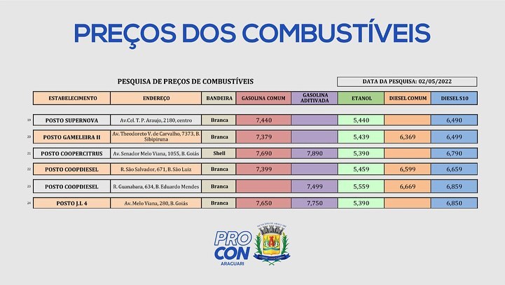 Pesquisa de preços dos combustíveis realizada em 02/05/2022.