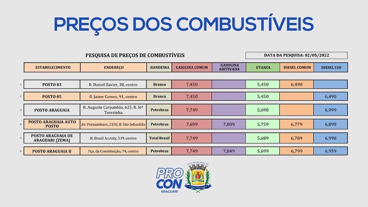 Pesquisa de preços dos combustíveis realizada em 02/05/2022.