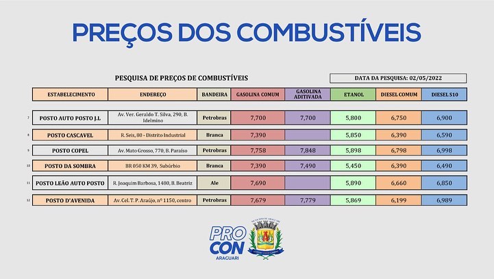 Pesquisa de preços dos combustíveis realizada em 02/05/2022.