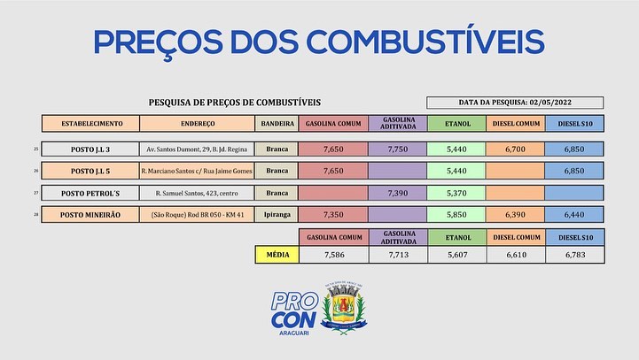 Pesquisa de preços dos combustíveis realizada em 02/05/2022.