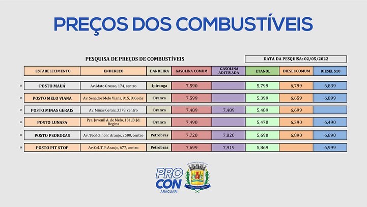 Pesquisa de preços dos combustíveis realizada em 02/05/2022.