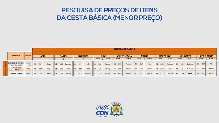 Pesquisa de preços de itens da cesta básica (menor preço) realizada nos dias 03/05/2022 a 05/05/2022
