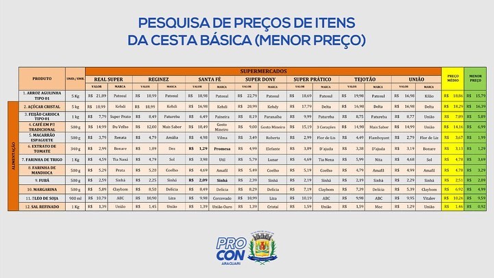 Pesquisa de preços de itens da cesta básica (menor preço) realizada nos dias 03/05/2022 a 05/05/2022