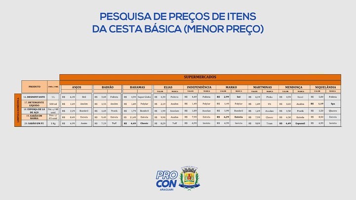 Pesquisa de preços de itens da cesta básica (menor preço) realizada nos dias 03/05/2022 a 05/05/2022