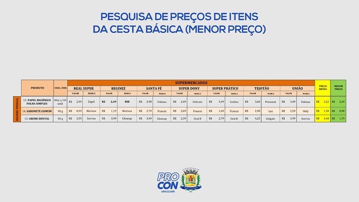 Pesquisa de preços de itens da cesta básica (menor preço) realizada nos dias 03/05/2022 a 05/05/2022