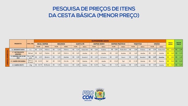 Pesquisa de preços de itens da cesta básica (menor preço) realizada nos dias 03/05/2022 a 05/05/2022