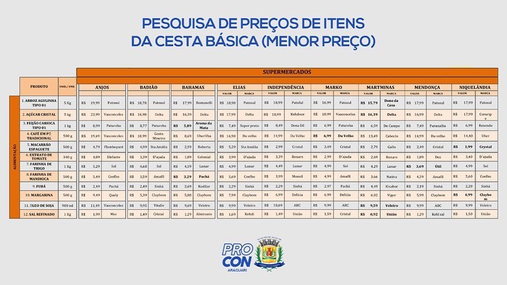 Pesquisa de preços de itens da cesta básica (menor preço) realizada nos dias 03/05/2022 a 05/05/2022