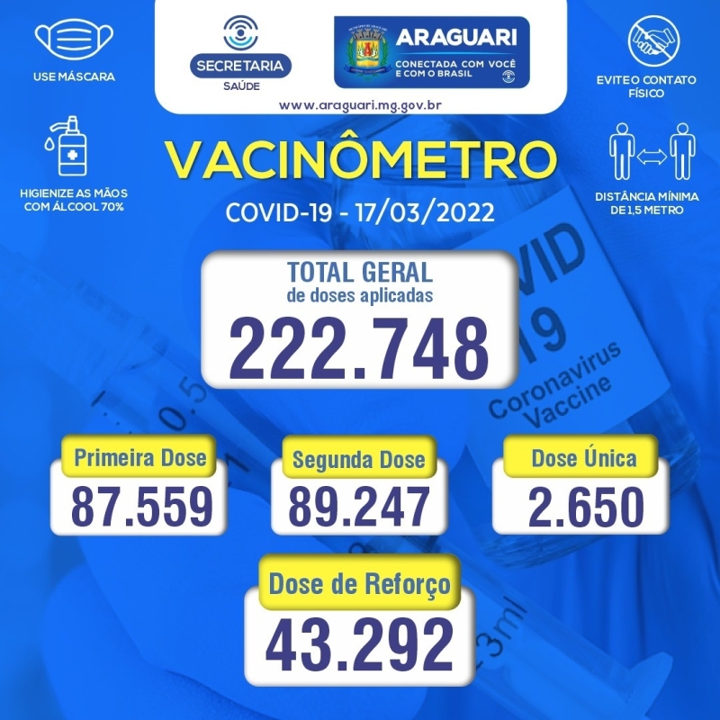 As informações serão publicadas semanalmente nas redes oficiais da administração  Após uma grande e eficaz campanha de vacinação contra Covid-19, que ainda continua a todo vapor no município, com grande abrangência e adesão da população e sempre agindo com total seriedade e transparência, a prefeitura de Araguari, através da secretaria de Saúde, passará a publicar semanalmente os números atualizados da campanha.