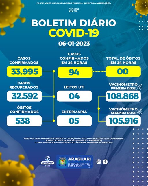 Boletim epidemiológico dia 06/01/2023